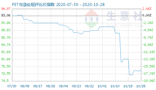 10月28日PET與滌綸短纖比價指數(shù)圖