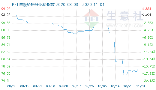 11月1日PET與滌綸短纖比價指數圖