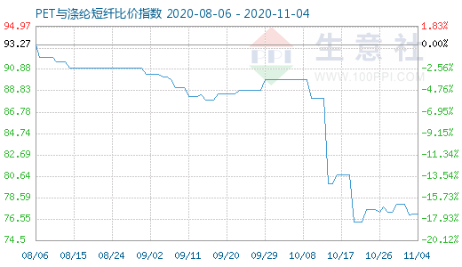 11月4日PET與滌綸短纖比價指數(shù)圖