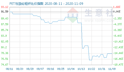 11月9日PET與滌綸短纖比價指數圖
