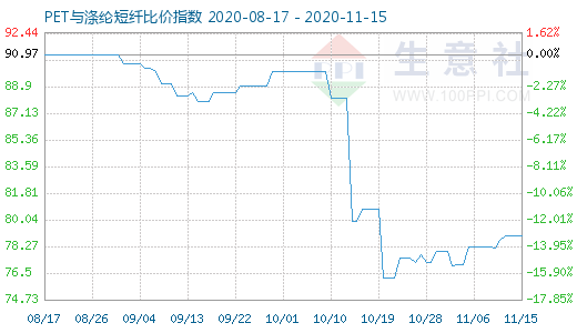 11月15日PET與滌綸短纖比價(jià)指數(shù)圖