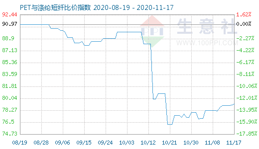 11月17日PET與滌綸短纖比價(jià)指數(shù)圖