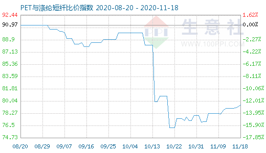 11月18日PET與滌綸短纖比價指數圖