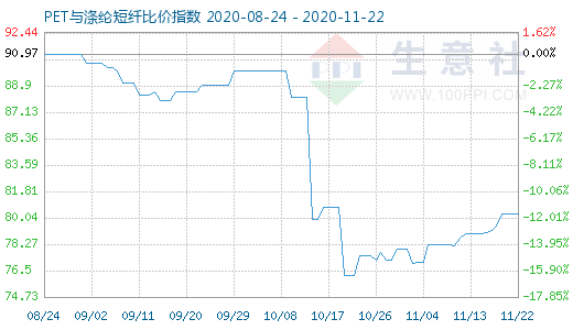 11月22日PET與滌綸短纖比價指數(shù)圖