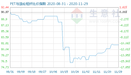 11月29日PET與滌綸短纖比價(jià)指數(shù)圖