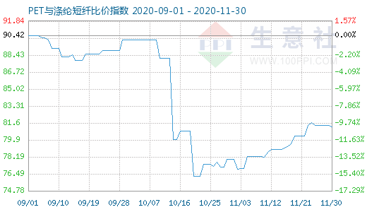 11月30日PET與滌綸短纖比價(jià)指數(shù)圖