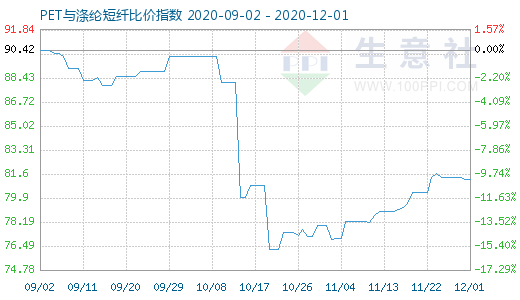 12月1日PET與滌綸短纖比價指數圖