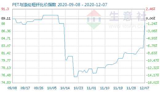12月7日PET與滌綸短纖比價指數圖