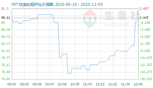 12月9日PET與滌綸短纖比價指數圖
