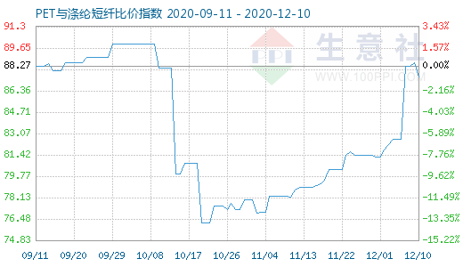 12月10日PET與滌綸短纖比價指數(shù)圖