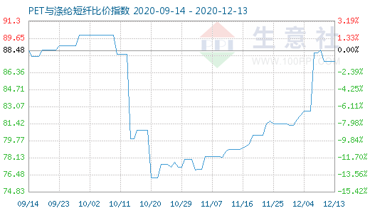 12月13日PET與滌綸短纖比價指數圖