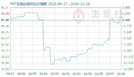12月16日PET與滌綸短纖比價指數圖