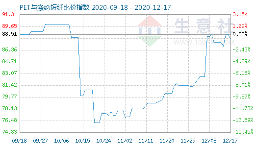 12月17日PET與滌綸短纖比價指數圖