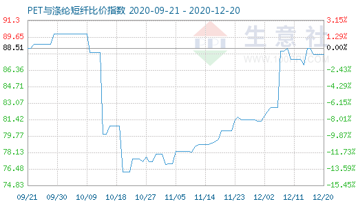 12月20日PET與滌綸短纖比價指數圖