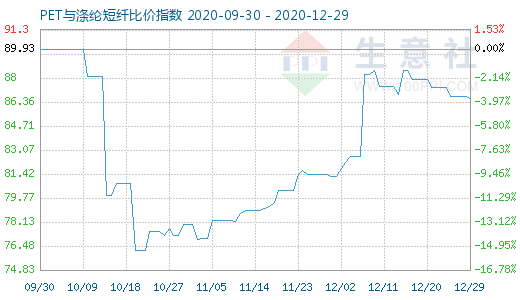 12月29日PET與滌綸短纖比價指數圖