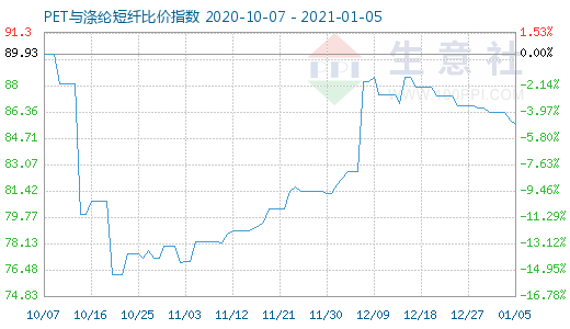1月5日PET與滌綸短纖比價(jià)指數(shù)圖
