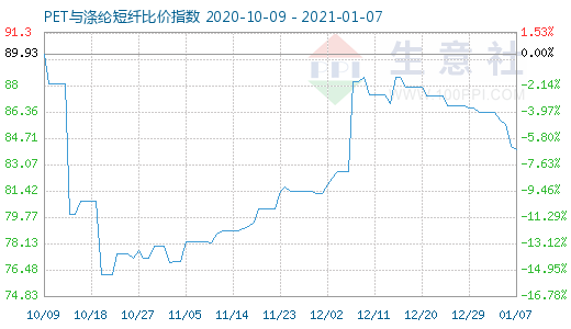 1月7日PET與滌綸短纖比價(jià)指數(shù)圖