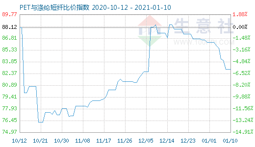 1月10日PET與滌綸短纖比價指數圖