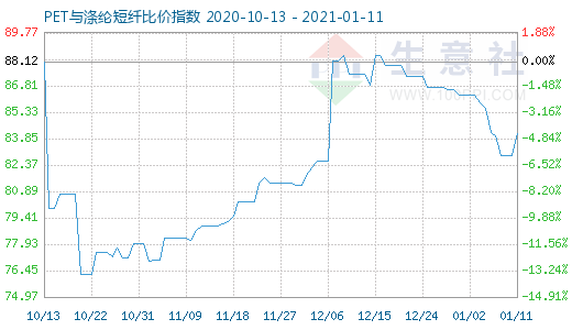 1月11日PET與滌綸短纖比價指數圖