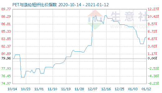 1月12日PET與滌綸短纖比價指數(shù)圖