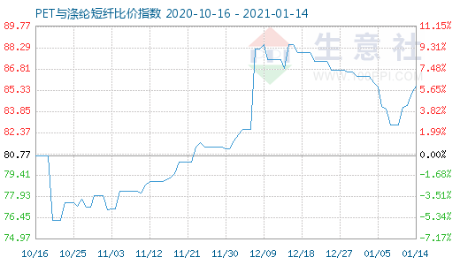 1月14日PET與滌綸短纖比價指數圖