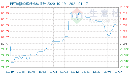 1月17日PET與滌綸短纖比價指數(shù)圖