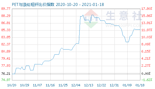 1月18日PET與滌綸短纖比價指數圖