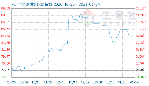 1月24日PET與滌綸短纖比價指數圖