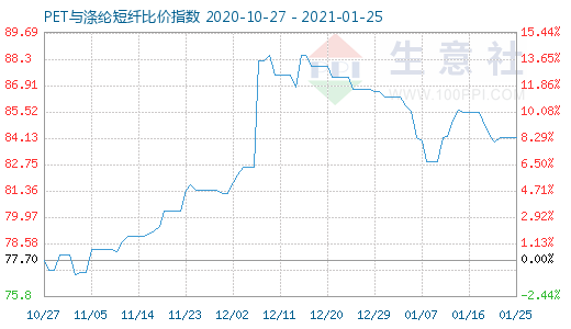 1月25日PET與滌綸短纖比價指數(shù)圖