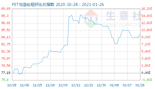 1月26日PET與滌綸短纖比價指數圖