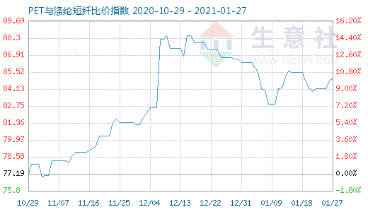 1月27日PET與滌綸短纖比價(jià)指數(shù)圖