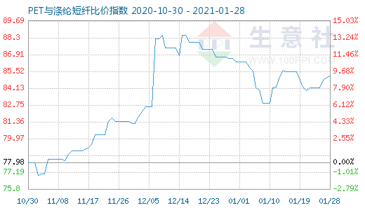 1月28日PET與滌綸短纖比價指數圖