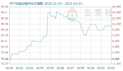 2月1日PET與滌綸短纖比價指數圖