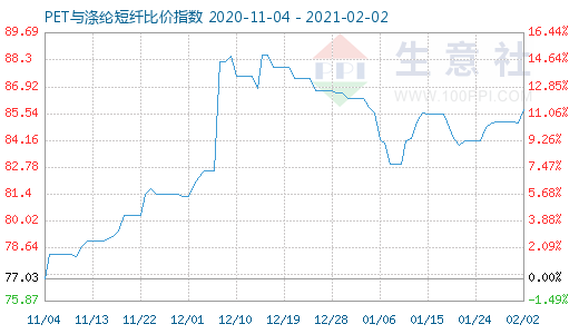2月2日PET與滌綸短纖比價指數圖