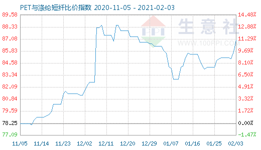 2月3日PET與滌綸短纖比價指數圖