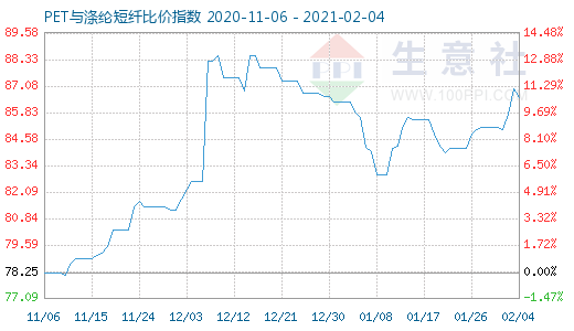 2月4日PET與滌綸短纖比價指數圖
