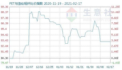 2月17日PET與滌綸短纖比價指數圖