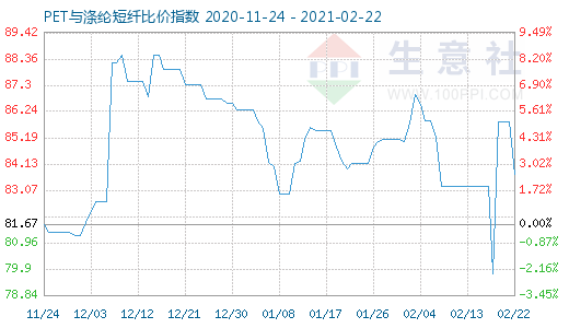 2月22日PET與滌綸短纖比價指數圖