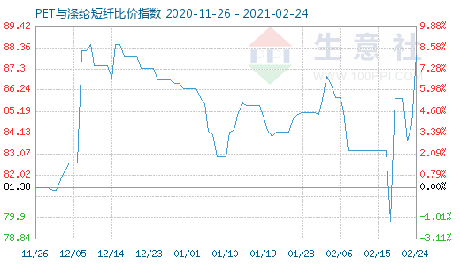 2月24日PET與滌綸短纖比價(jià)指數(shù)圖