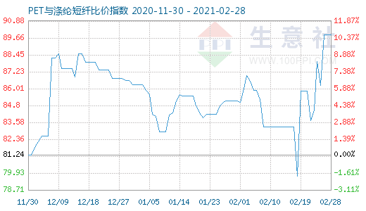2月28日PET與滌綸短纖比價指數圖