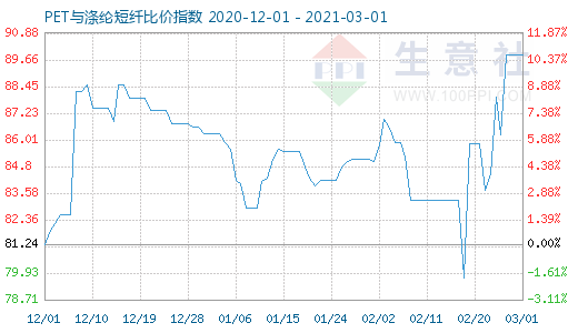 3月1日PET與滌綸短纖比價指數圖