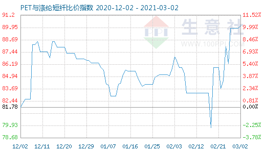 3月2日PET與滌綸短纖比價指數圖