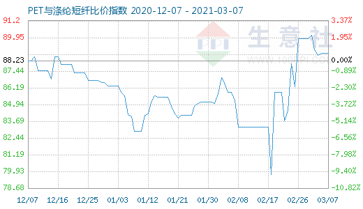 3月7日PET與滌綸短纖比價指數圖
