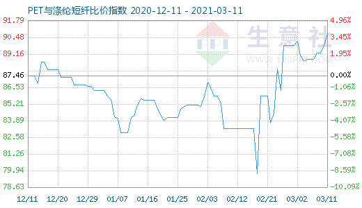 3月11日PET與滌綸短纖比價指數(shù)圖