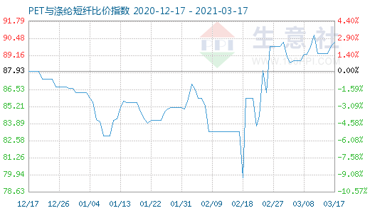3月17日PET與滌綸短纖比價指數圖