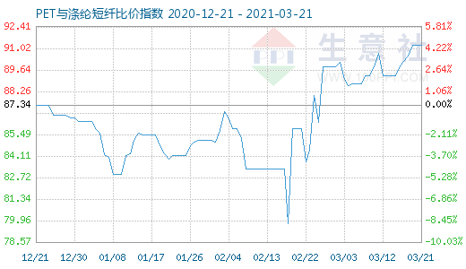 3月21日PET與滌綸短纖比價(jià)指數(shù)圖
