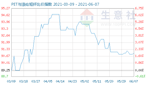 6月7日PET與滌綸短纖比價指數圖