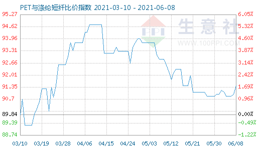 6月8日PET與滌綸短纖比價指數圖