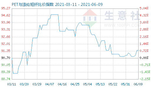 6月9日PET與滌綸短纖比價指數(shù)圖