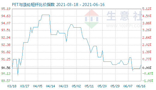 6月16日PET與滌綸短纖比價指數(shù)圖